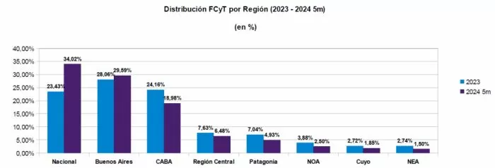 El ajuste del Gobierno impacta de forma desigual en las provincias: en cuáles se profundiza la desinversión